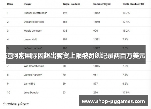 迈阿密国际因超出薪资上限被罚创纪录两百万美元